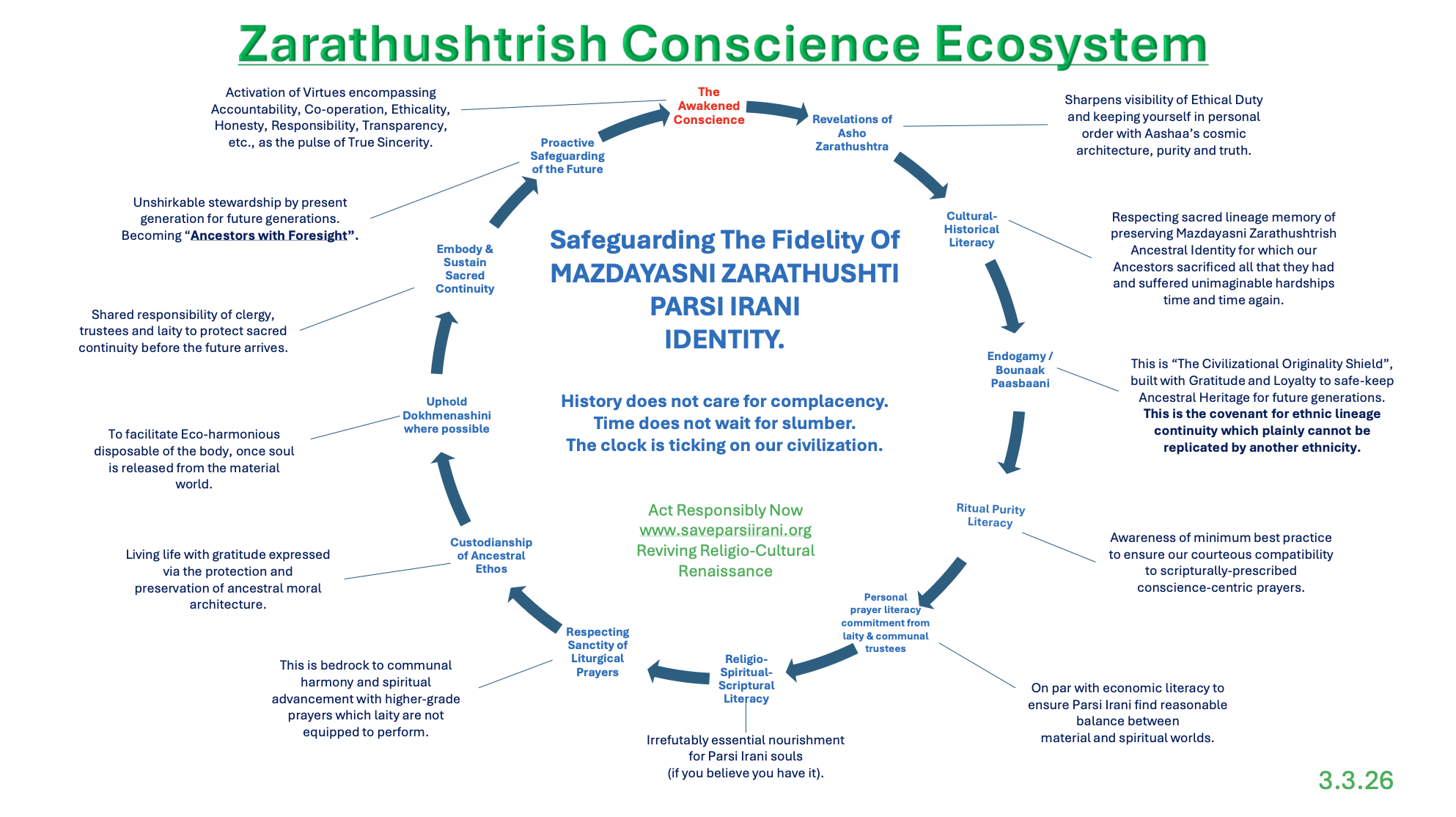 Zarathushtrish Conscience Ecosystem Chart